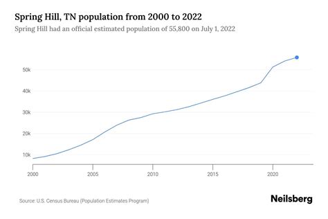 spring hill tn population 2022|spring hill tn county.